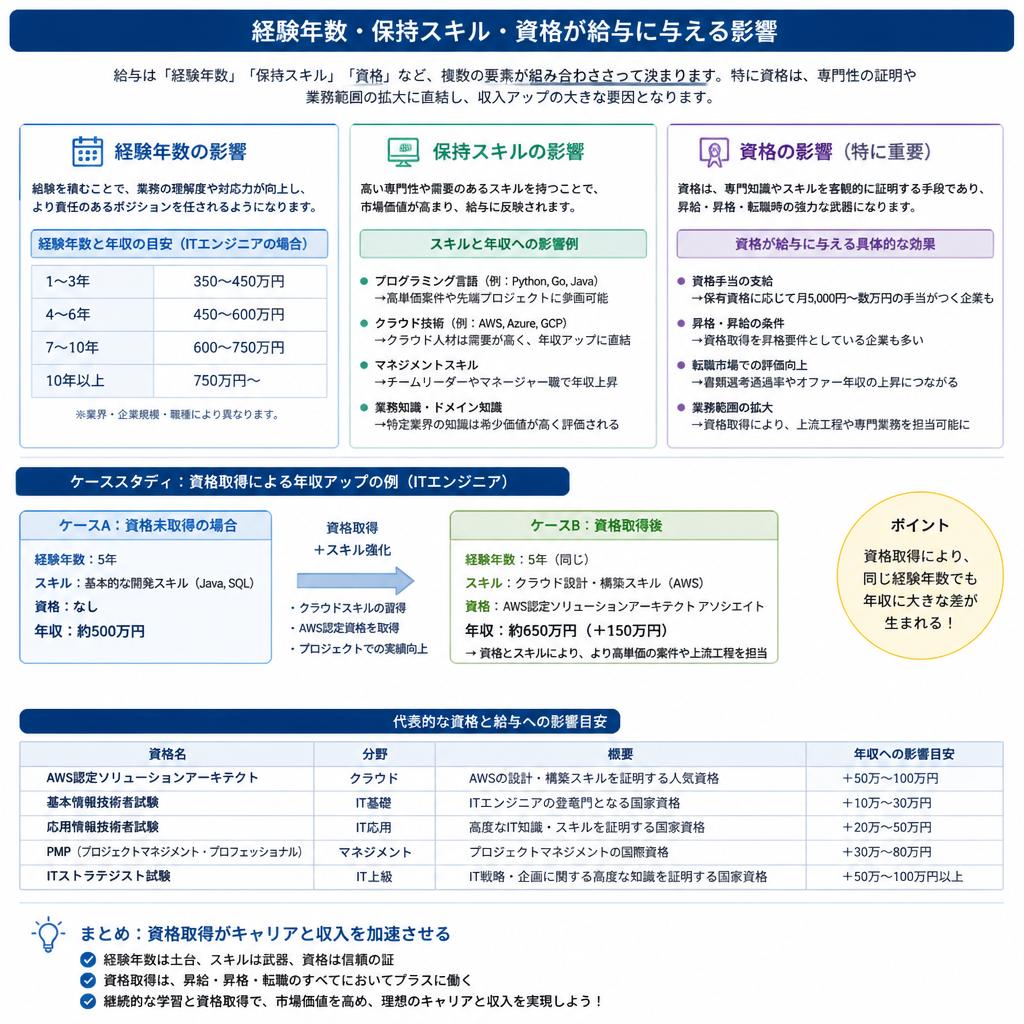 給与に影響を与える要素